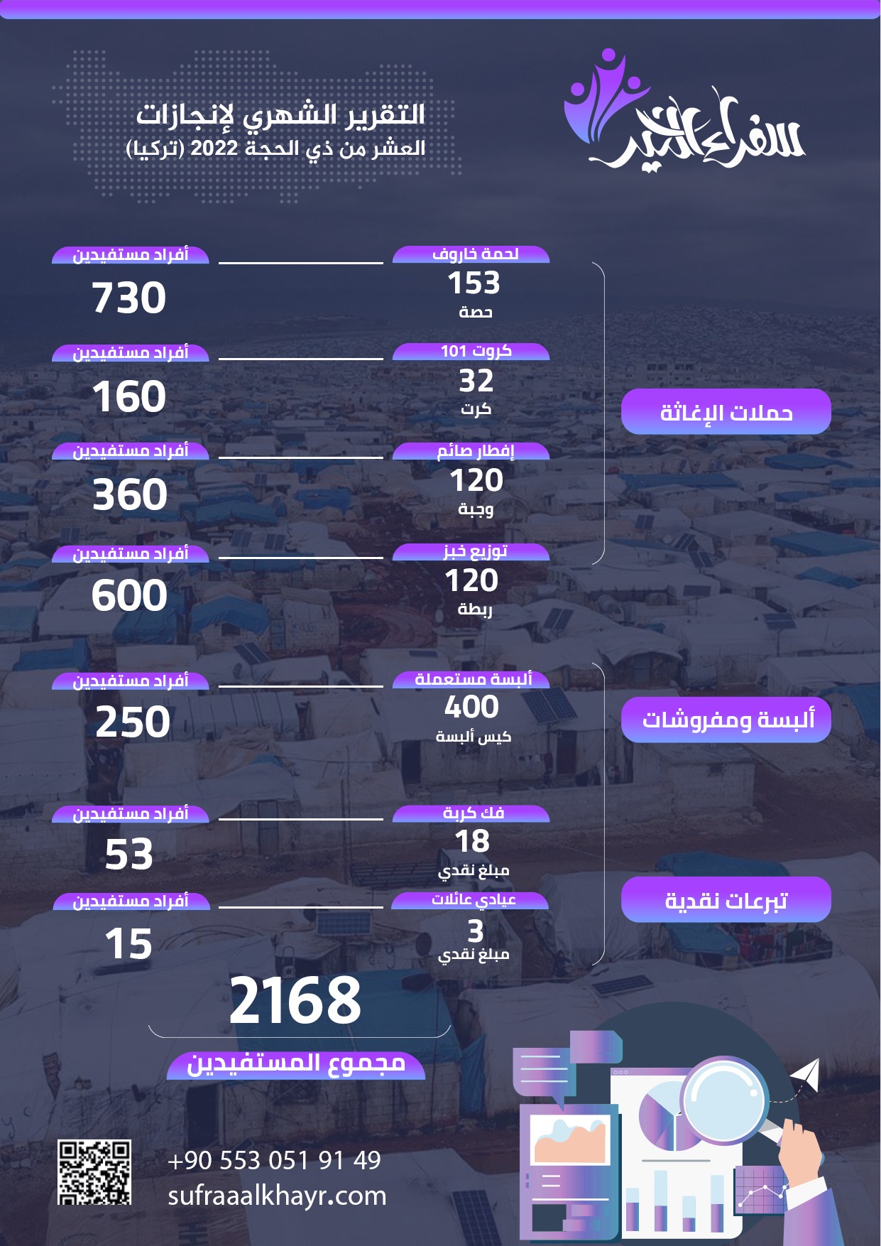 تقرير إنجازات العشر من ذي الحجة 2022 (تركيا)...