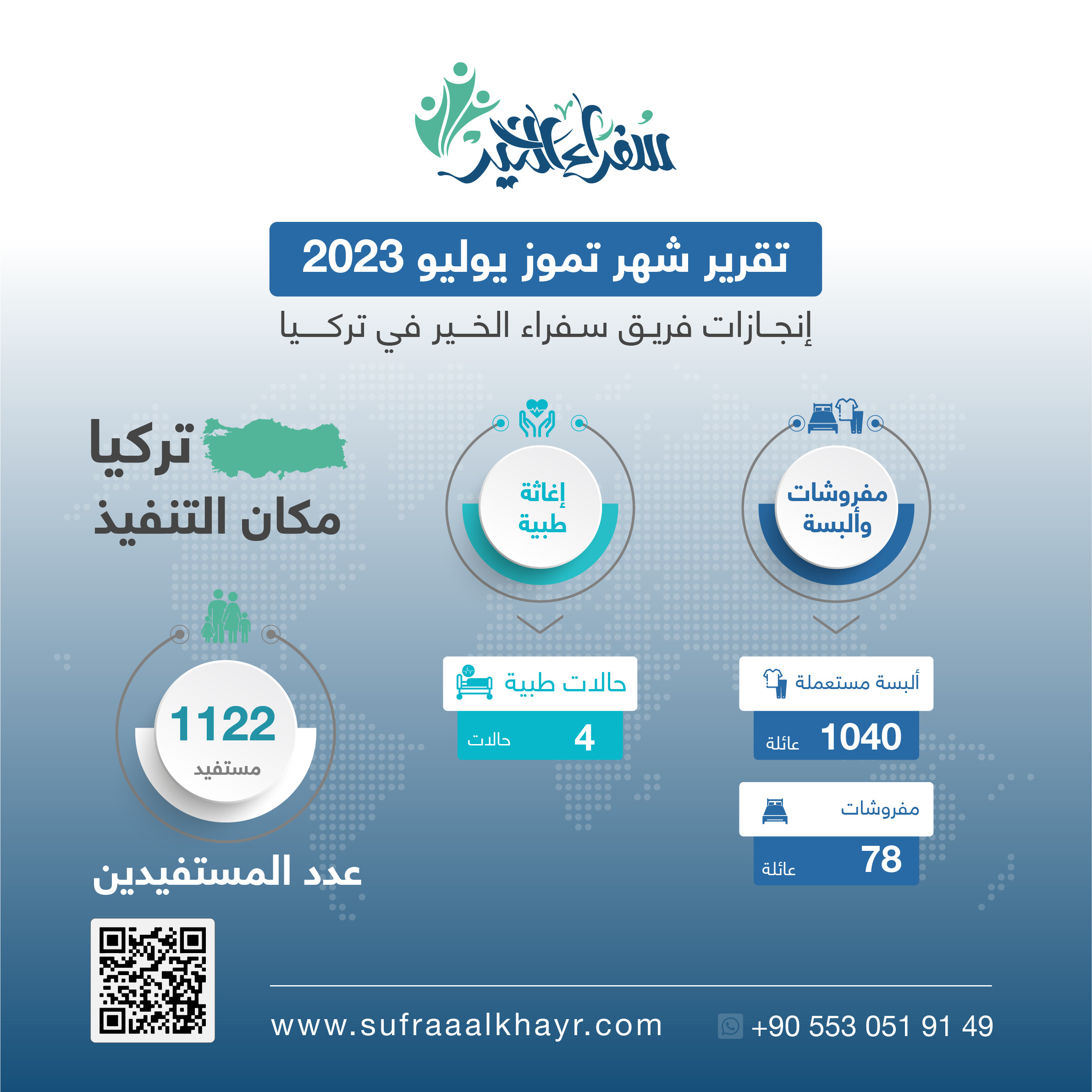 تقرير إنجازات فريق سفراء الخير في تركيا لشهر ...